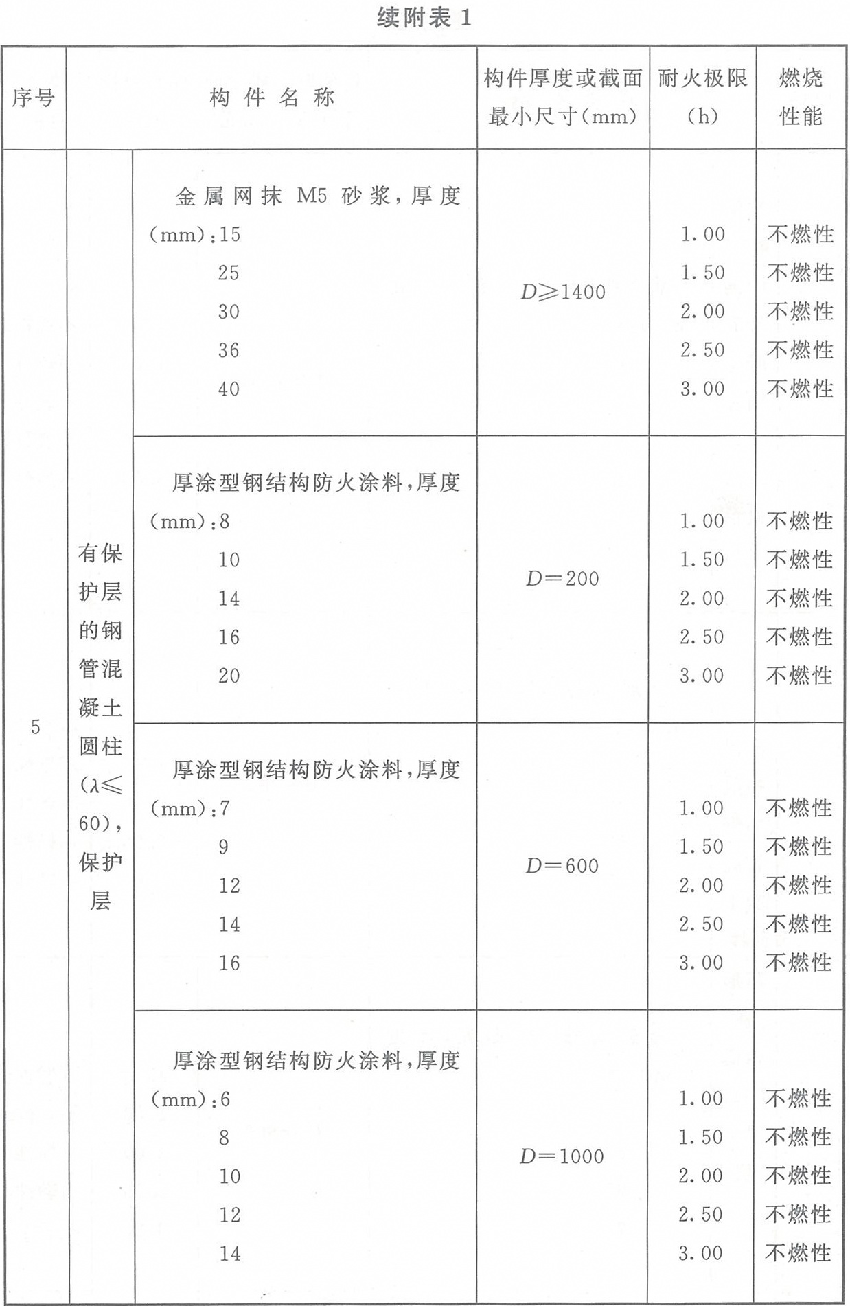 附表1 各类非木结构构件的燃烧性能和耐火极限