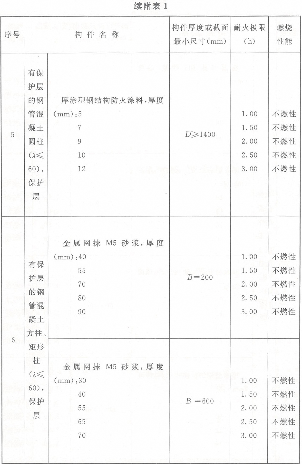 附表1 各类非木结构构件的燃烧性能和耐火极限