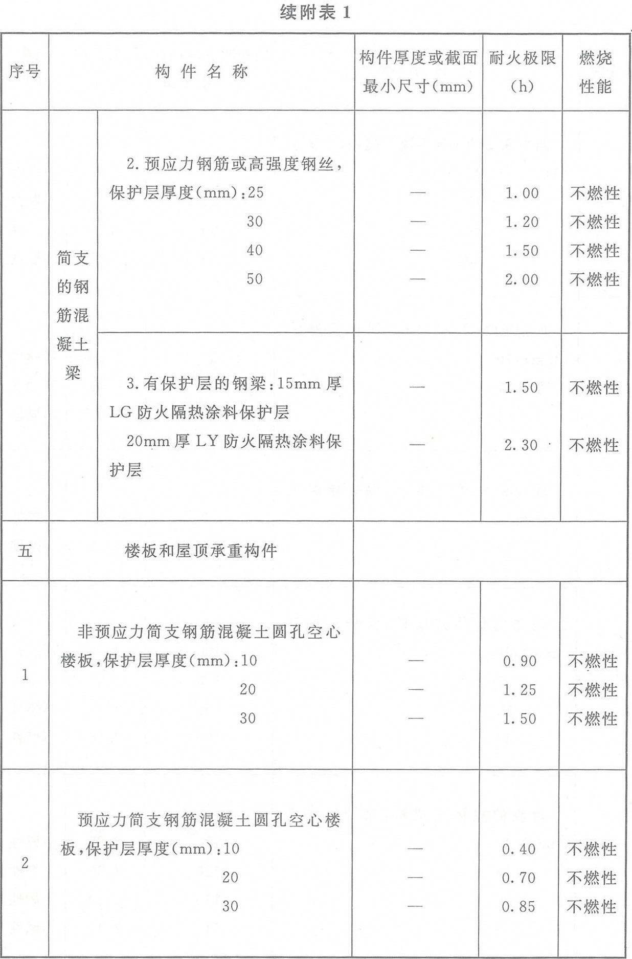 附表1 各类非木结构构件的燃烧性能和耐火极限