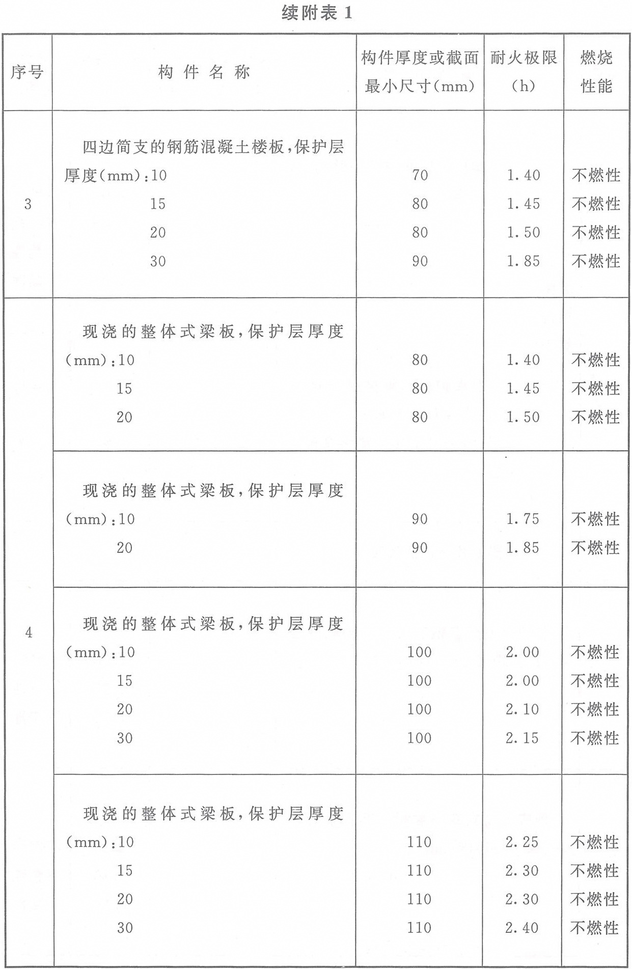 附表1 各类非木结构构件的燃烧性能和耐火极限