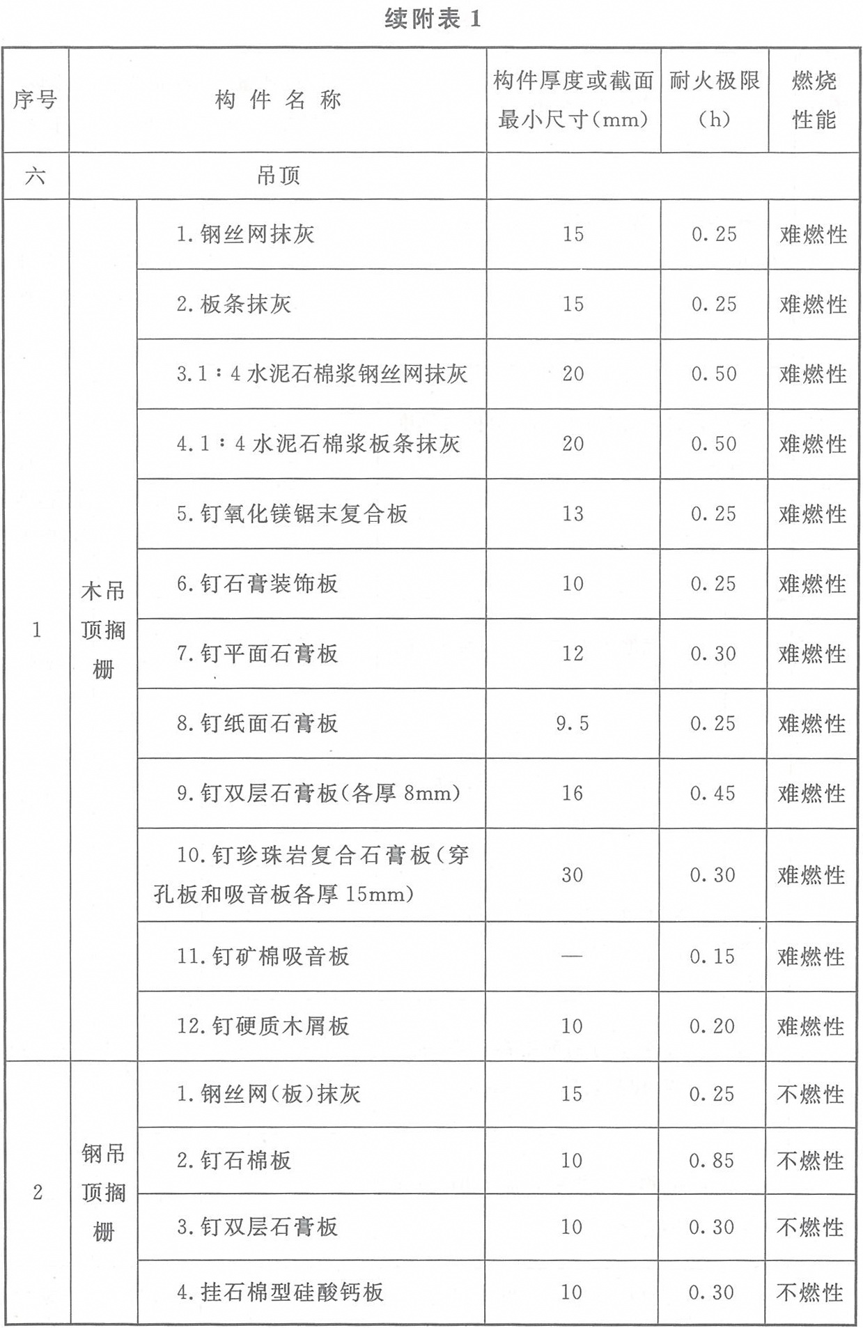 附表1 各类非木结构构件的燃烧性能和耐火极限