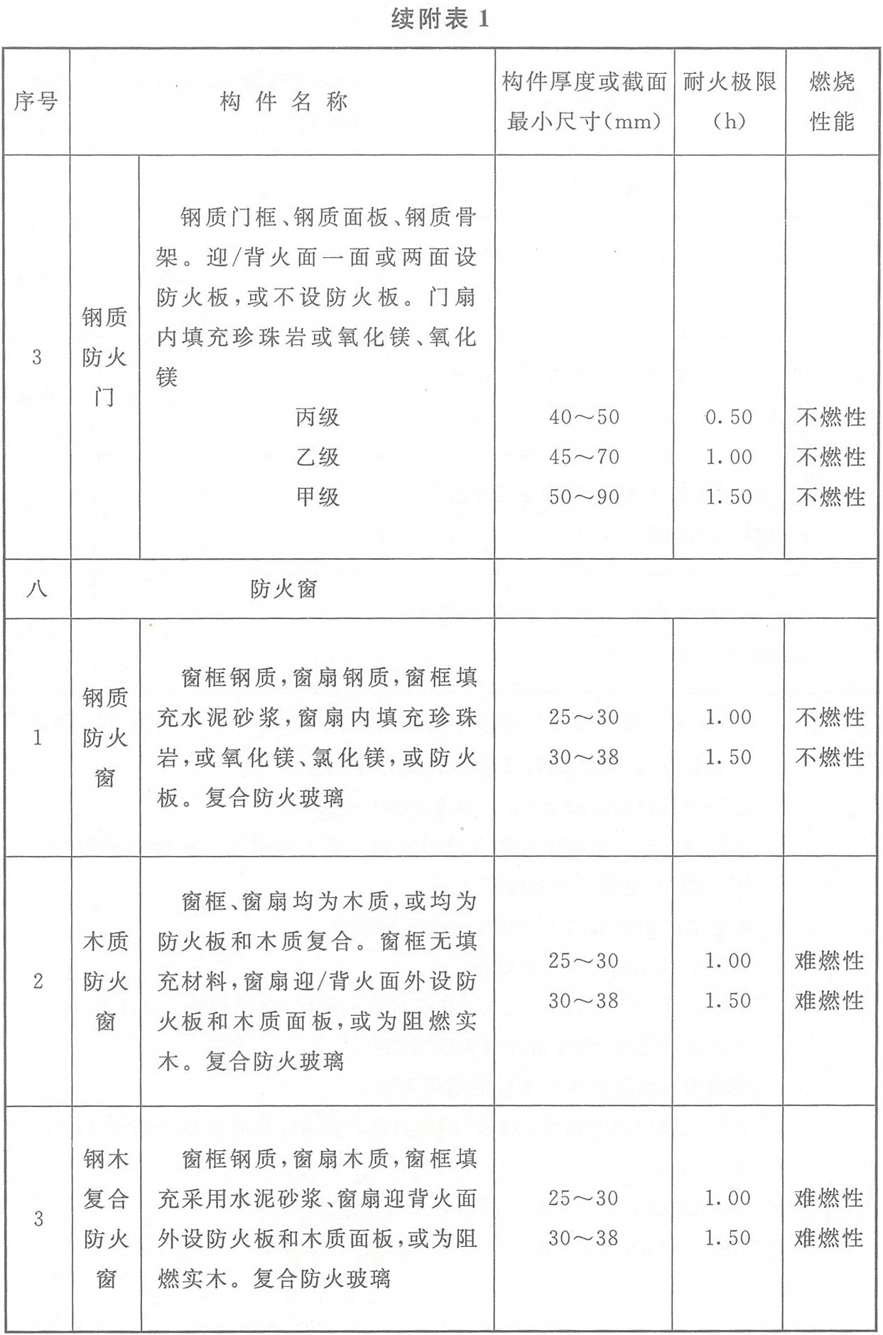 附表1 各类非木结构构件的燃烧性能和耐火极限