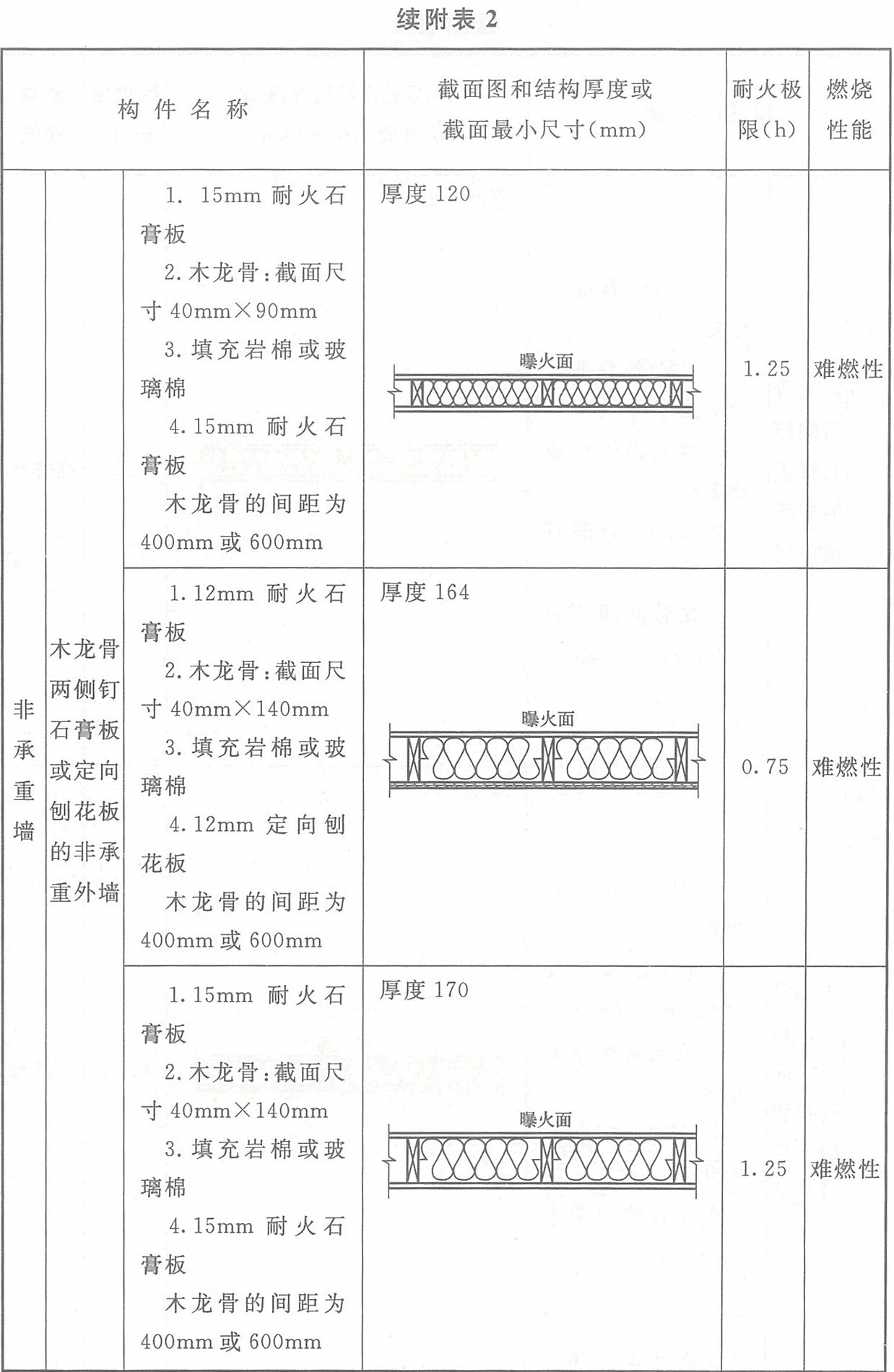 附表2 各类木结构构件的燃烧性能和耐火极限