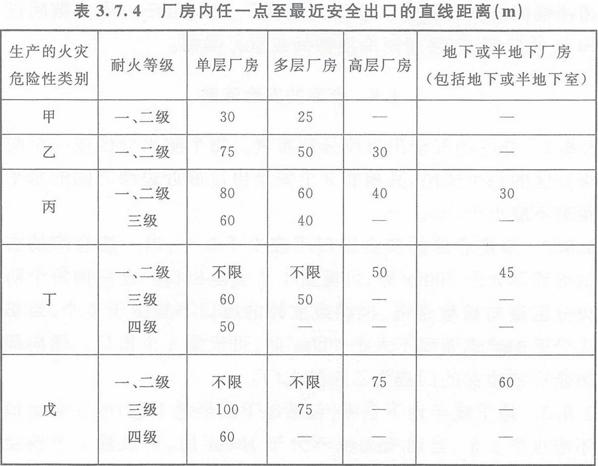 表3.7.4 厂房内任一点至最近安全出口的直线距离（m）