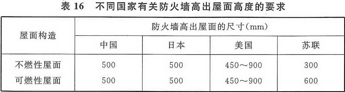 表16 不同国家有关防火墙高出屋面高度的要求