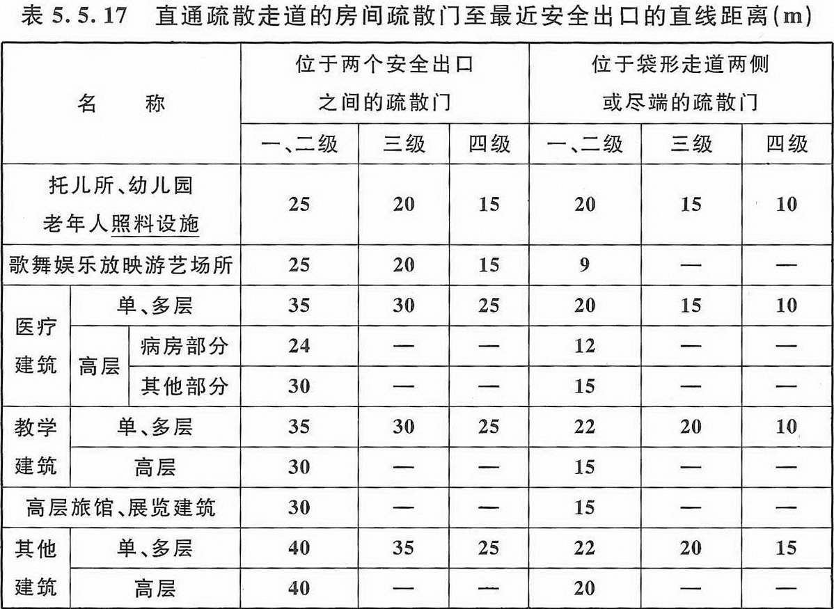 表5.5.17 直通疏散走道的房间疏散门至最近安全出口的直线距离（m）