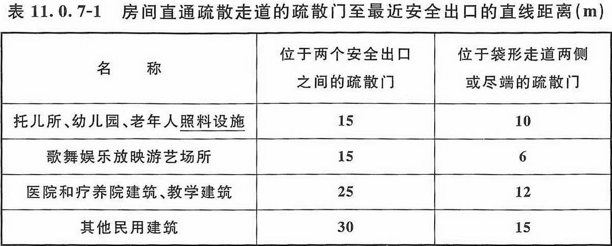  表11.0.7-1 房间直通疏散走道的疏散门至最近安全出口的直线距离（m）