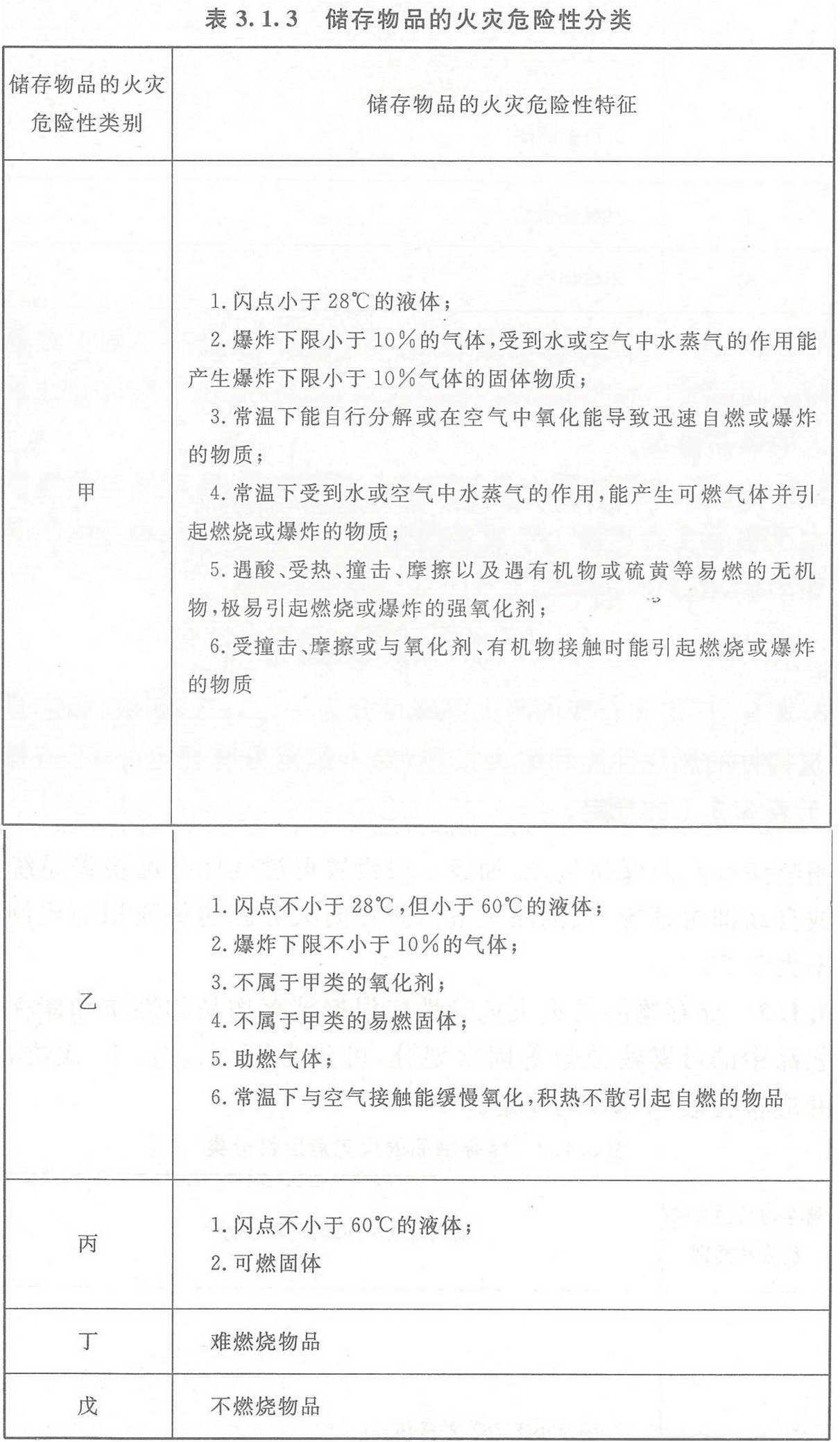 表 3.1.3 储存物品的火灾危险性分类