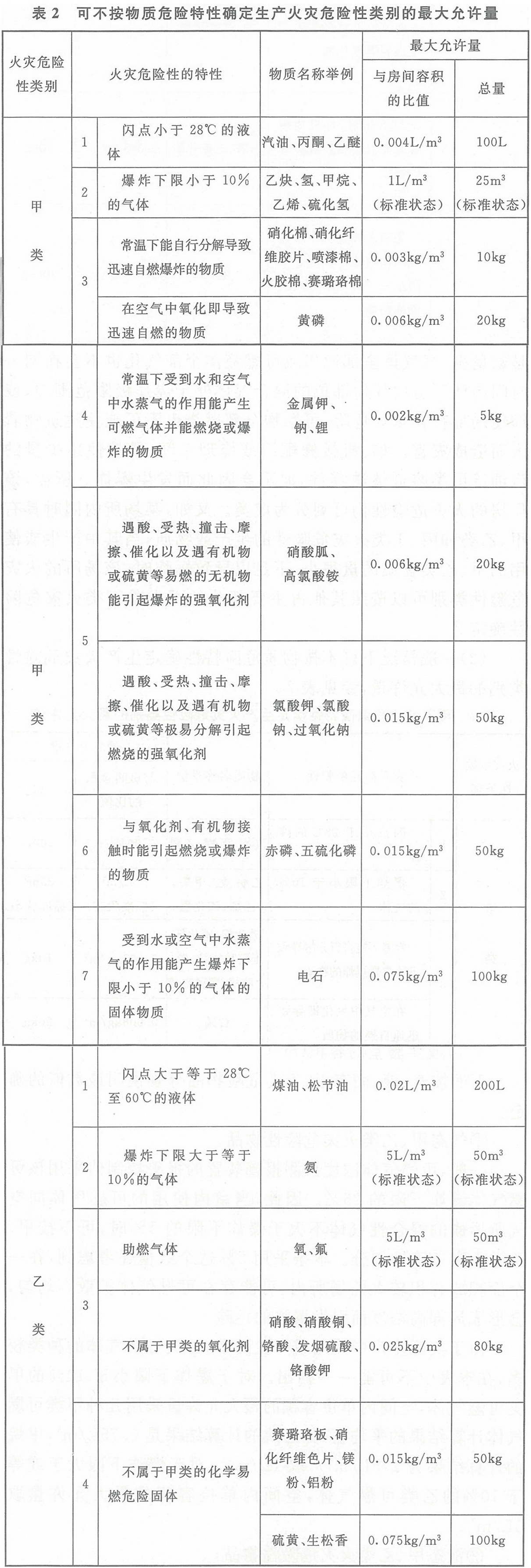 表2 可不按物质危险特性确定生产火灾危险性类别的最大允许量