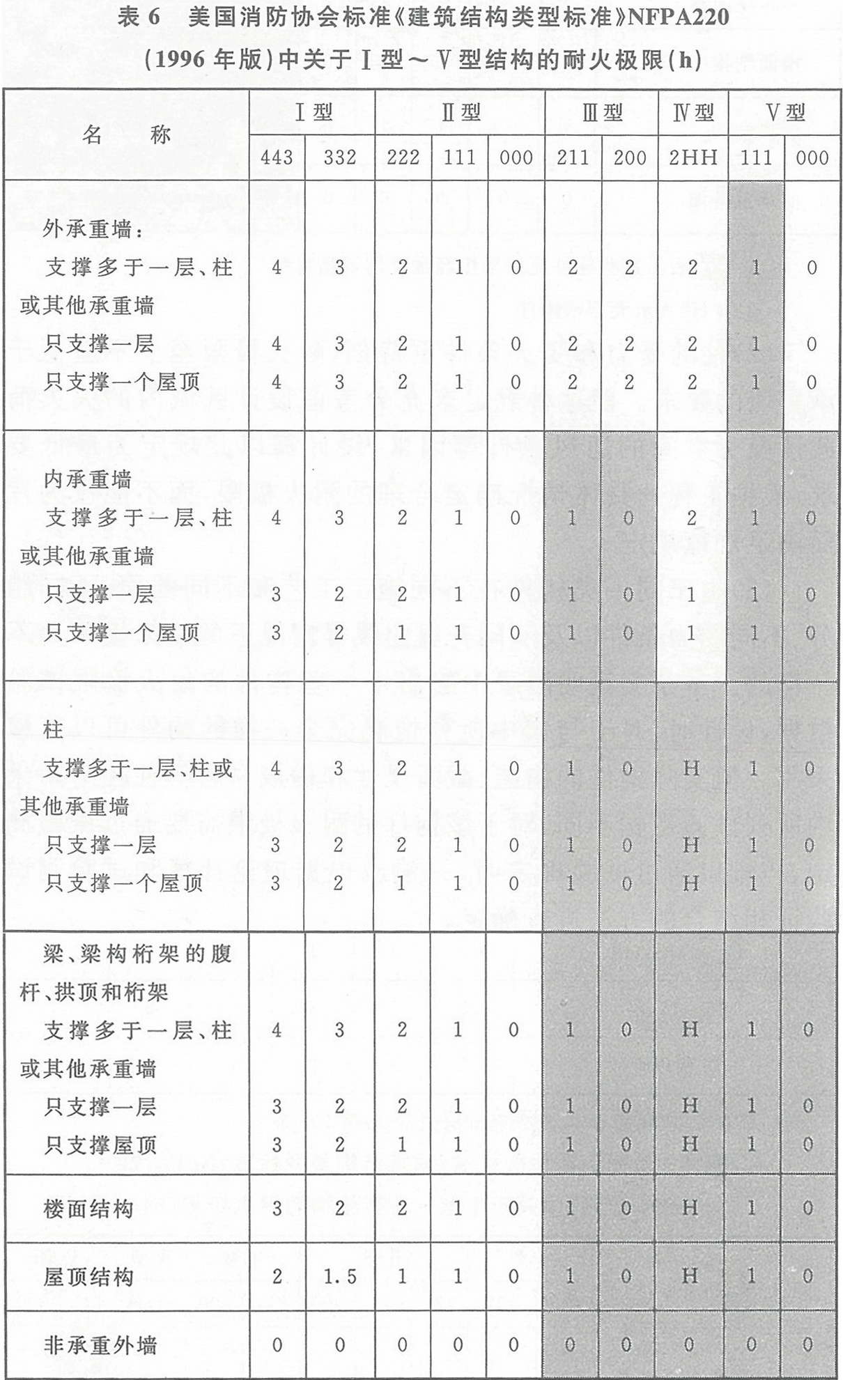 表6 美国消防协会标准《建筑结构类型标准》NFPA220（1996年版）中关于Ⅰ型～Ⅴ型结构的耐火极限（h）