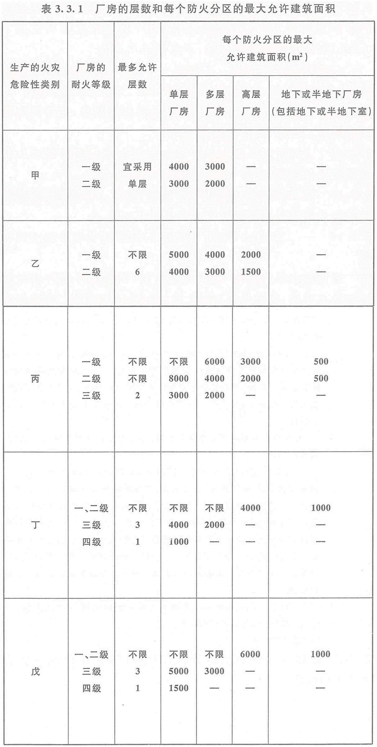 表3.3.1 厂房的层数和每个防火分区的最大允许建筑面积