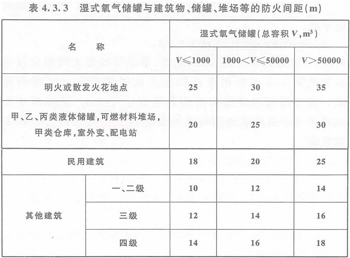 表4.3.3 湿式氧气储罐与建筑物、储罐、堆场等的防火间距（m）