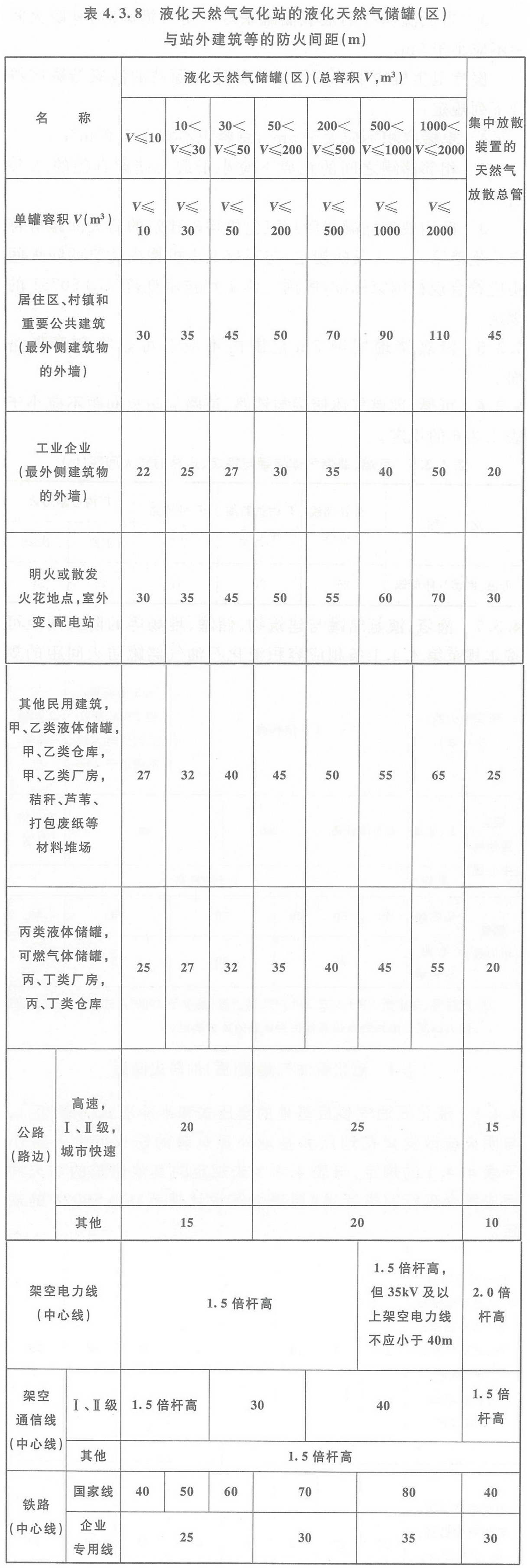 表4.3.8 液化天然气气化站的液化天然气储罐（区）与站外建筑等的防火间距（m）