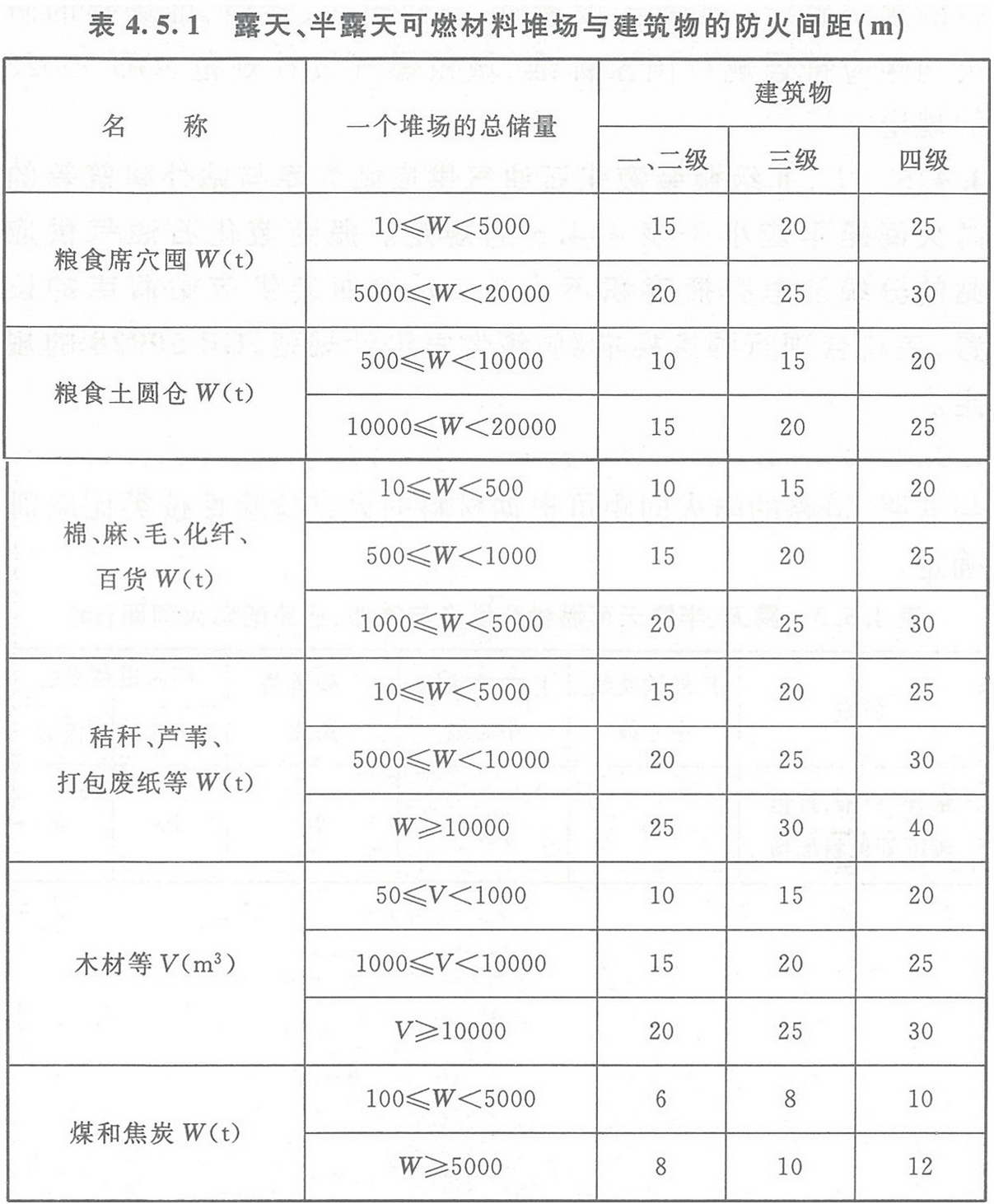 表4.5.1 露天、半露天可燃材料堆场与建筑物的防火间距（m）