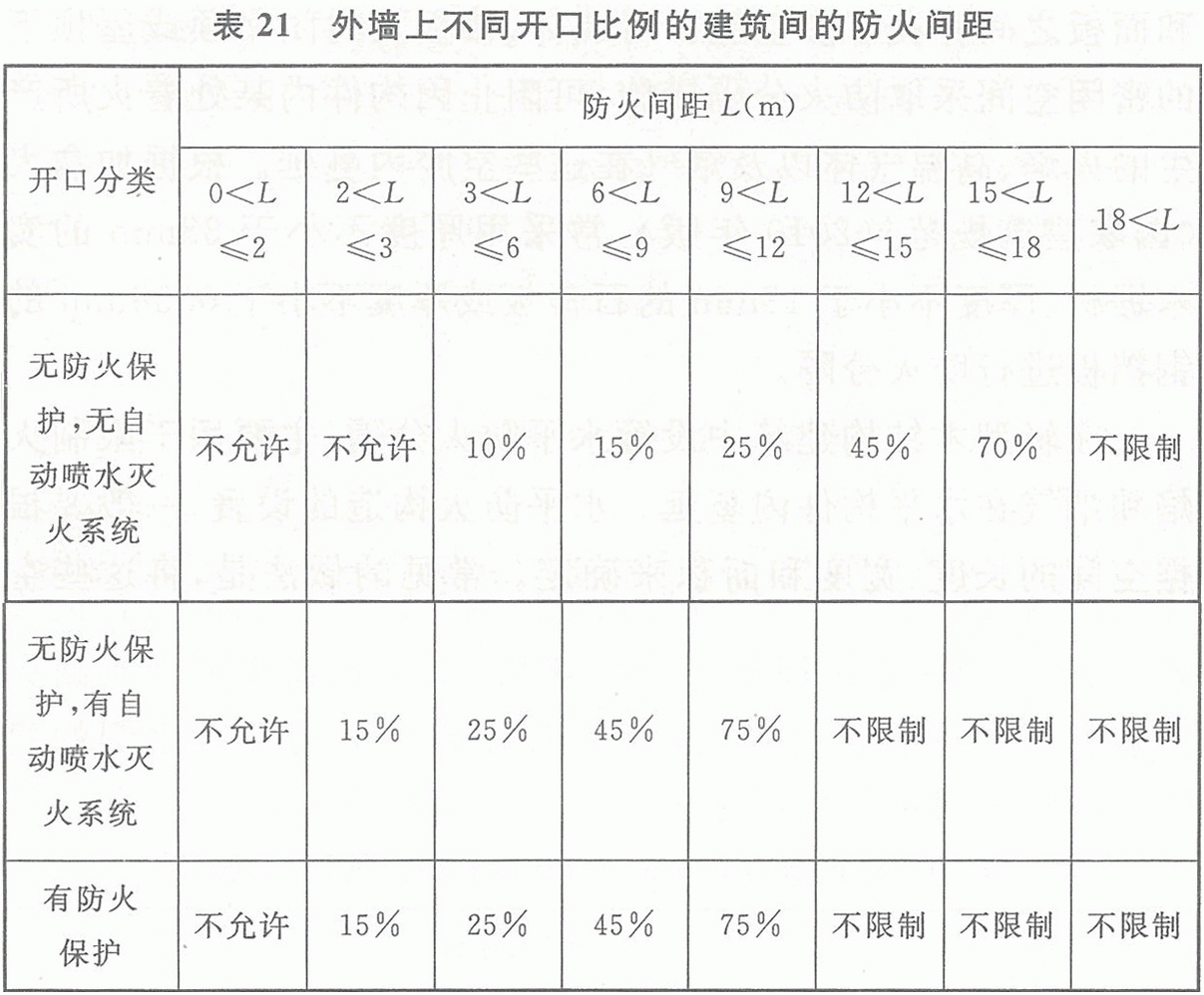 表21 外墙上不同开口比例的建筑间的防火间距