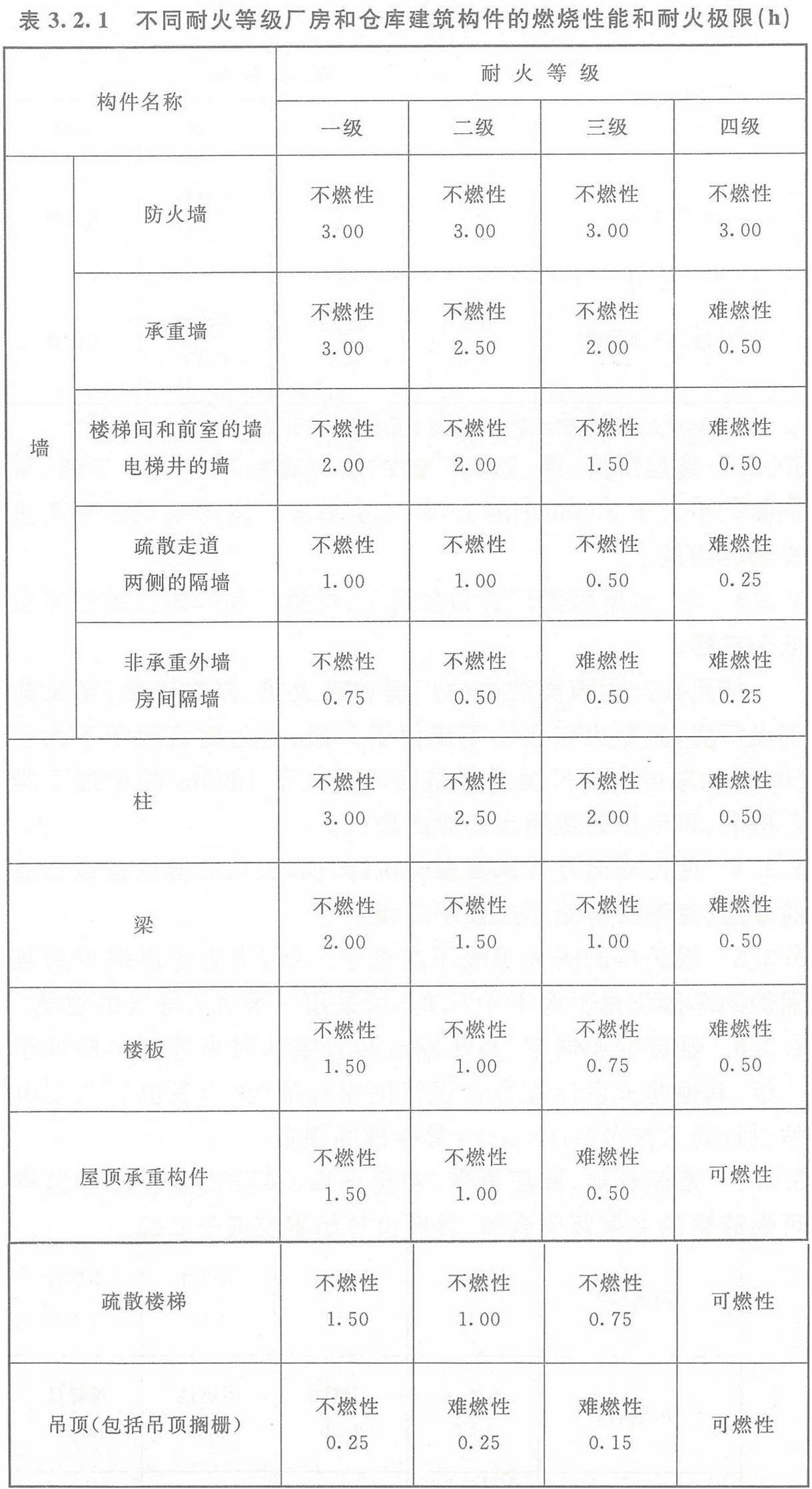 表3.2.1 不同耐火等级厂房和仓库建筑构件的燃烧性能和耐火极限（h）