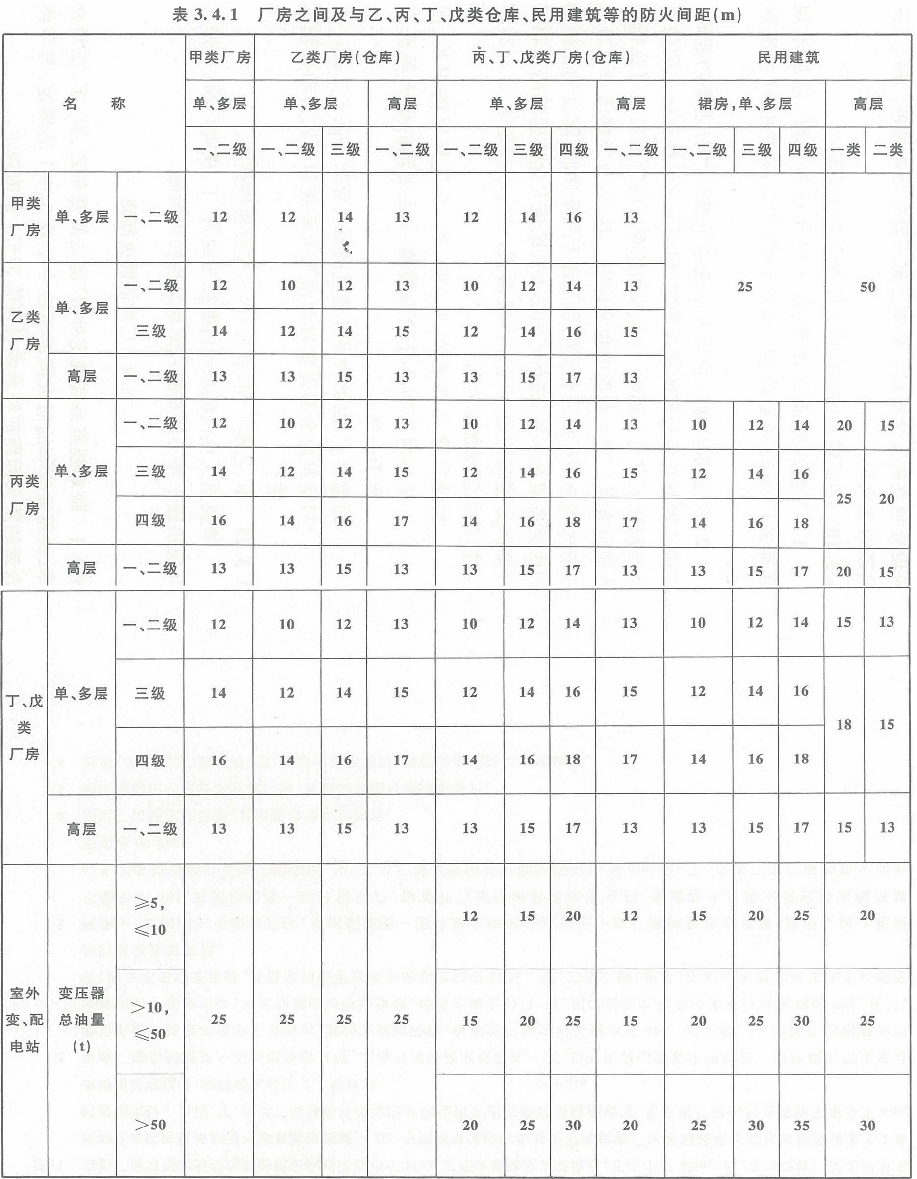 表3.4.1 厂房之间及与乙、丙、丁、戊类仓库、民用建筑等的防火间距(m)