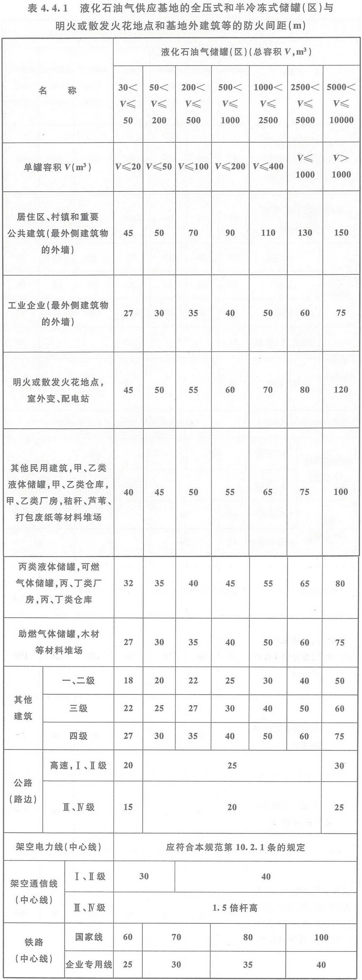 表4.4.1 液化石油气供应基地的全压式和半冷冻式储罐（区）与明火或散发火花地点和基地外建筑等的防火间距（m）