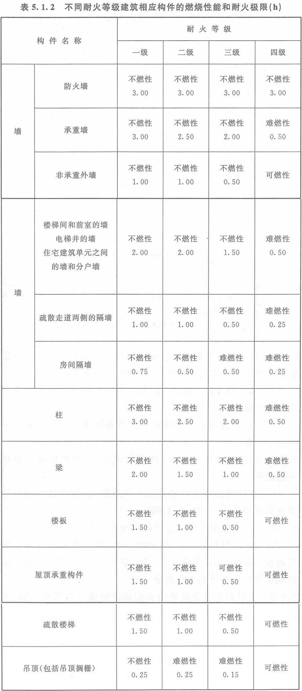 表5.1.2 不同耐火等级建筑相应构件的燃烧性能和耐火极限（h）