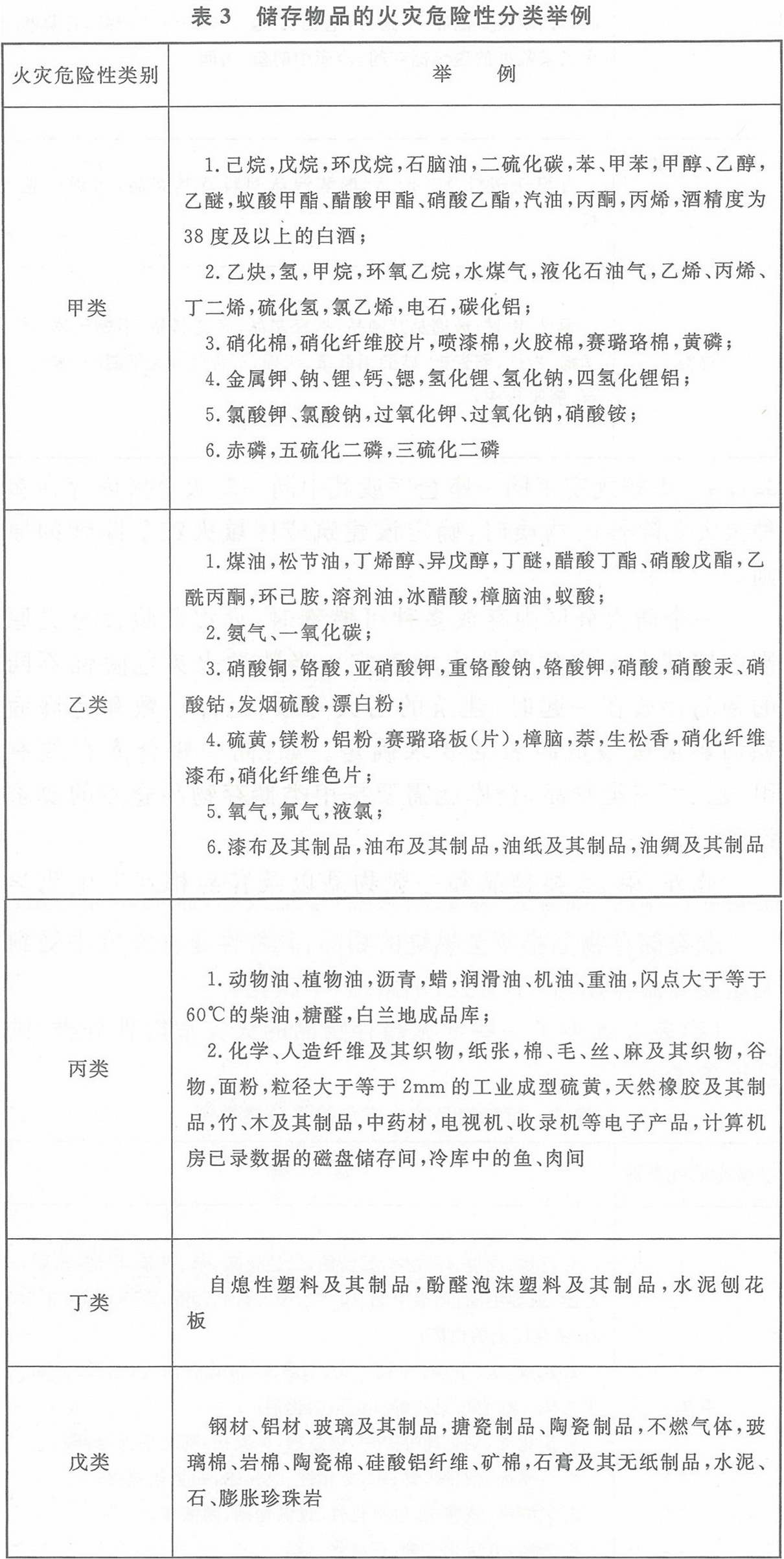 表3 储存物品的火灾危险性分类举例