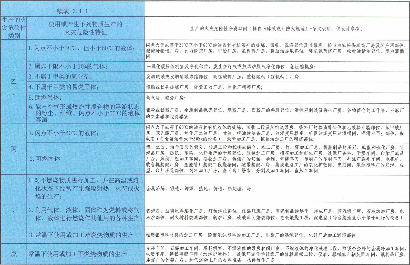 表3.1.1 生产的火灾危险性分类