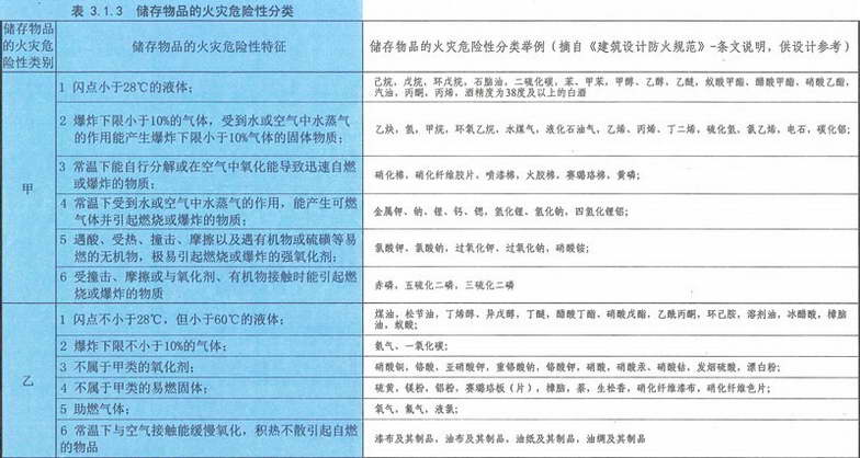 表 3.1.3 储存物品的火灾危险性分类