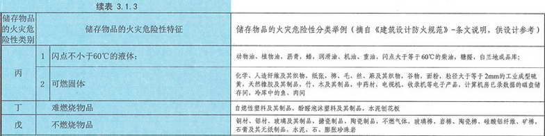 表 3.1.3 储存物品的火灾危险性分类