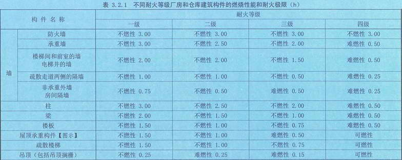 表3.2.1 不同耐火等级厂房和仓库建筑构件的燃烧性能和耐火极限(h)