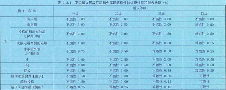 表3.2.1 不同耐火等级厂房和仓库建筑构件的燃烧性能和耐火极限（h）