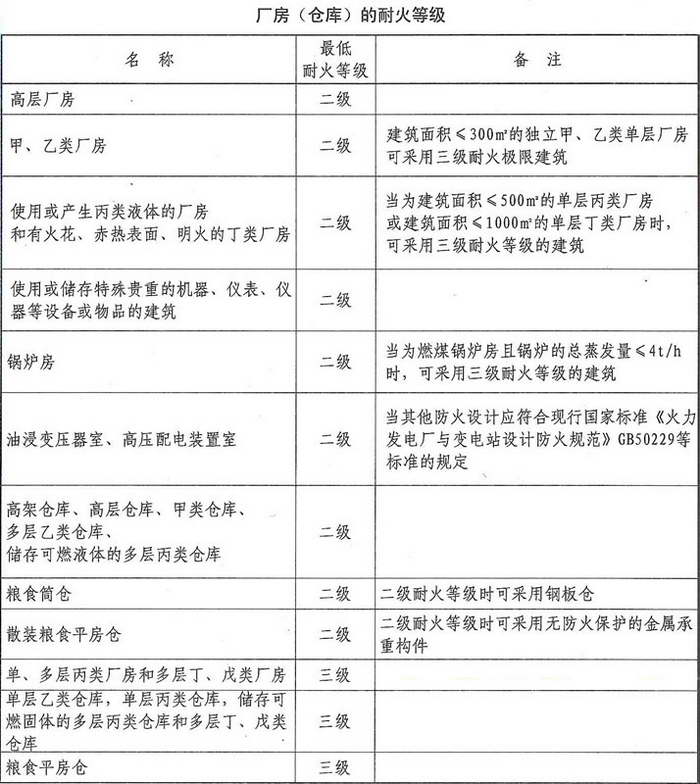 厂房(仓库)的耐火等级