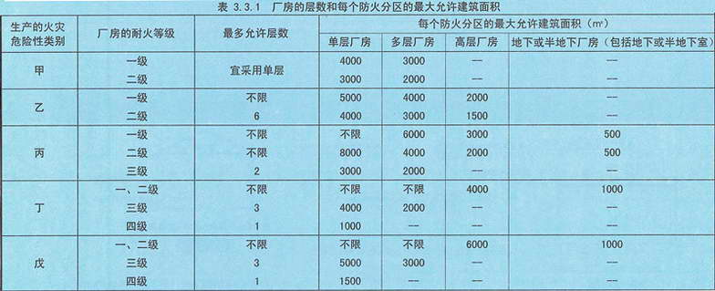 表3.3.1 厂房的层数和每个防火分区的最大允许建筑面积