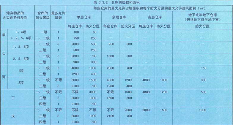 表3.3.2 仓库的层数和面积