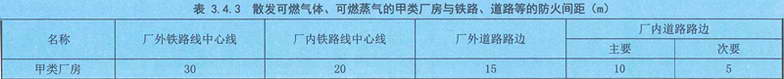 表3.4.3 散发可燃气体、可燃蒸气的甲类厂房与铁路、道路等的防火间距(m)