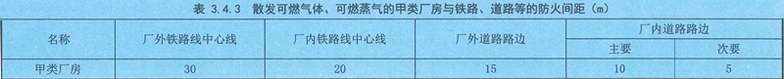 表3.4.3 散发可燃气体、可燃蒸气的甲类厂房与铁路、道路等的防火间距（m）