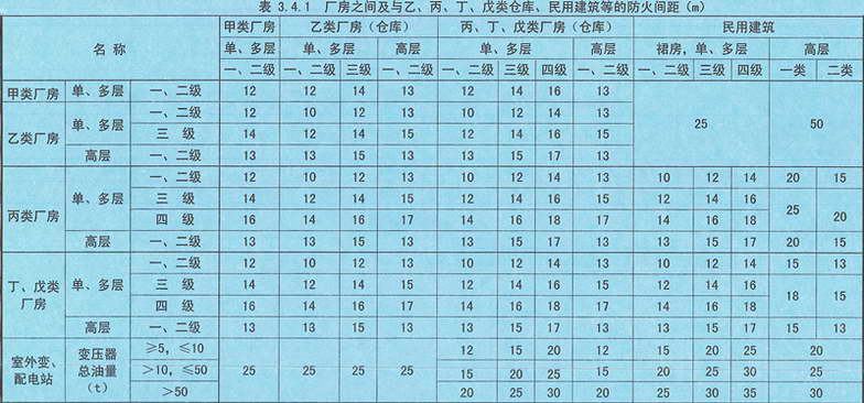 表3.4.1 厂房之间及与乙、丙、丁、戊类仓库、民用建筑的防火间距(m)