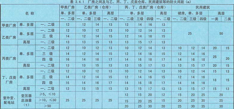 表3.4.1 厂房之间及与乙、丙、丁、戊类仓库、民用建筑的防火间距（m）