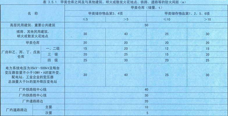 表3.5.1 甲类仓库之间及其与其它建筑、明火或散发火花地点、铁路等的防火间距(m)