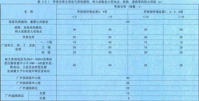 表3.5.1 甲类仓库之间及其与其它建筑、明火或散发火花地点、铁路等的防火间距（m）