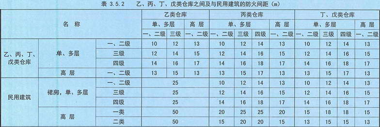 表3.5.2 乙、丙、丁、戊类仓库之间及其与民用建筑之间的防火间距(m)