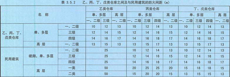 表3.5.2 乙、丙、丁、戊类仓库之间及其与民用建筑之间的防火间距（m）