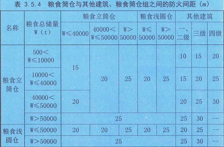 表3.5.4 粮食筒仓与其它建筑、粮食筒仓组之间的防火间距(m)