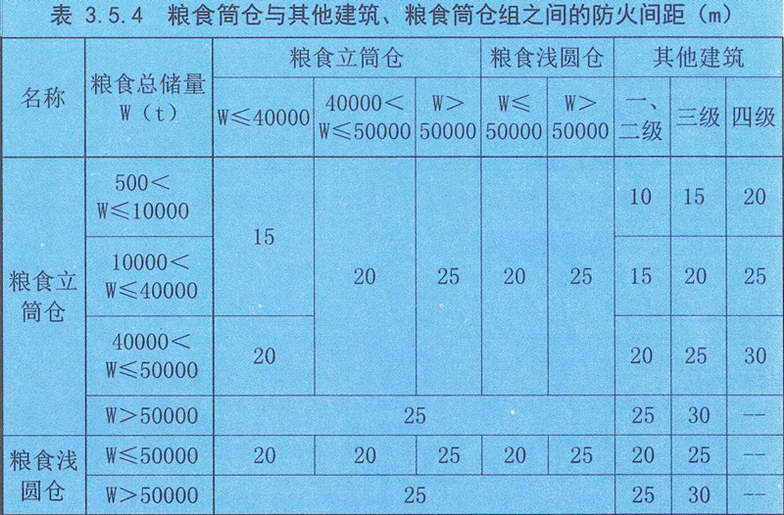 表3.5.4 粮食筒仓与其它建筑、粮食筒仓组之间的防火间距（m）