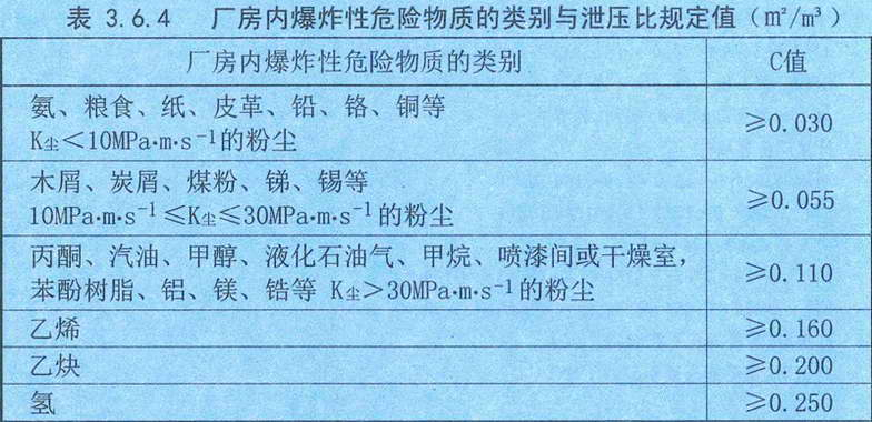 表3.6.4 厂房内爆炸性危险物质的类别与泄压比规定值(㎡/m3)