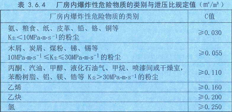 表3.6.4 厂房内爆炸性危险物质的类别与泄压比规定值（㎡/m3）