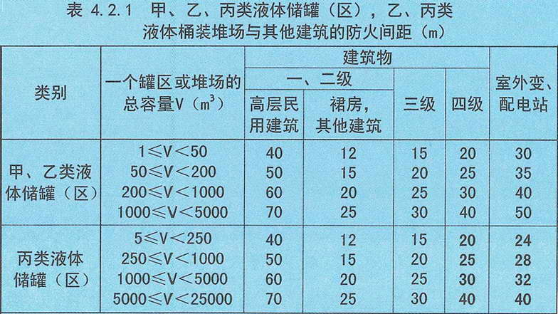 表4.2.1 甲、乙、丙类液体储罐（区），乙、丙类液体桶装堆场与其他建筑的防火间距（m）