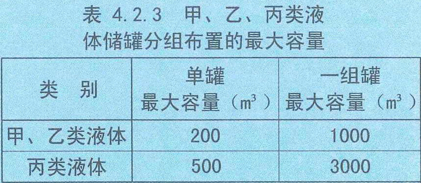 表4.2.3 甲、乙、丙类液体储罐分组布置的最大容量