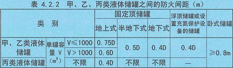 表4.2.2 甲、乙、丙类液体储罐之间的防火间距（m）