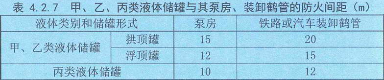 表4.2.7 甲、乙、丙类液体储罐与其泵房、装卸鹤管的防火间距（m）