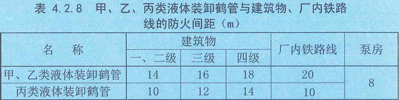 表4.2.8 甲、乙、丙类液体装卸鹤管与建筑物、厂内铁路线的防火间距（m）