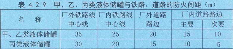 表4.2.9 甲、乙、丙类液体储罐与铁路、道路的防火间距（m）